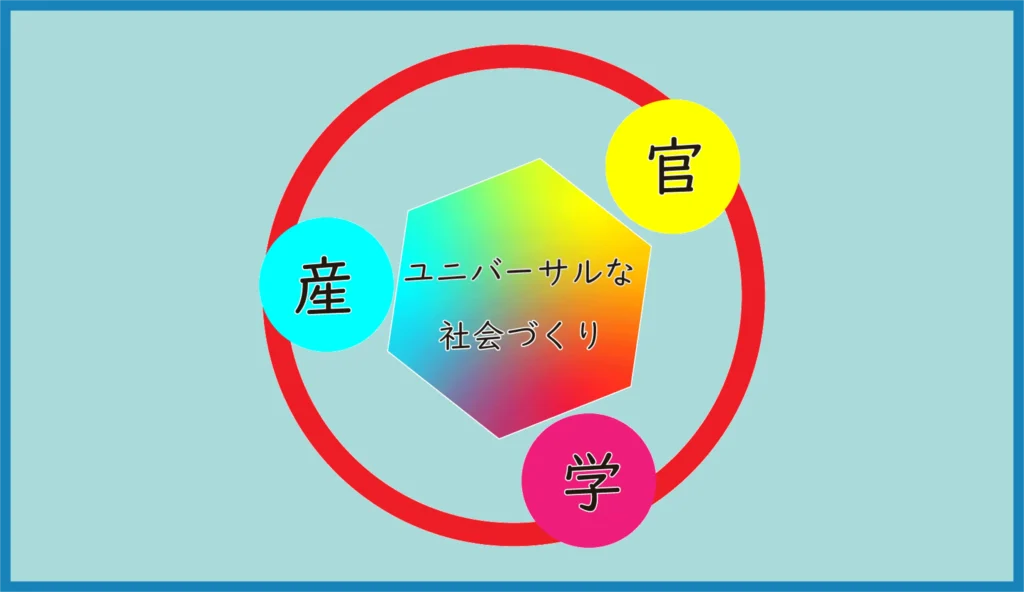 産・官・学のイメージ図